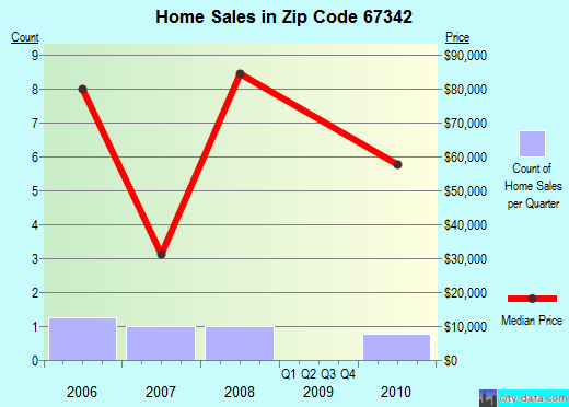 Zip code 67342 (Edna, Kansas) real estate house value trends