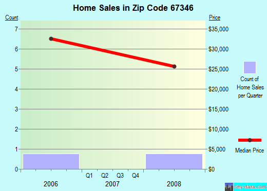Zip code 67346 (Grenola, Kansas) real estate house value trends