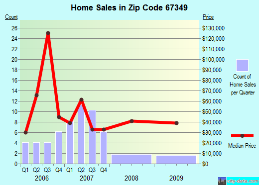 Zip code 67349 (Howard, Kansas) real estate house value trends