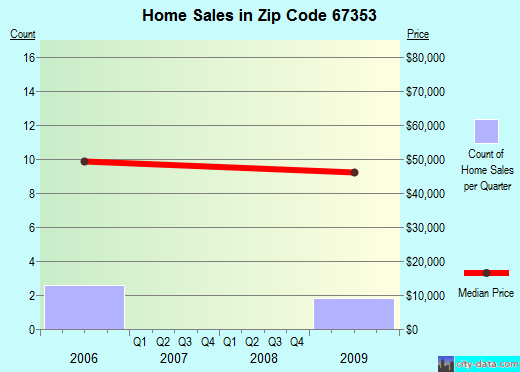 Zip code 67353 (Moline, Kansas) real estate house value trends