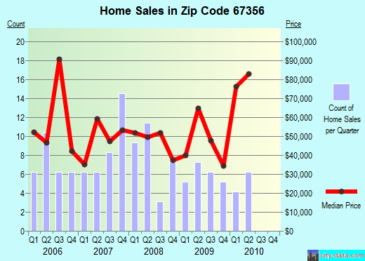 Zip code 67356 (Oswego, Kansas) real estate house value trends