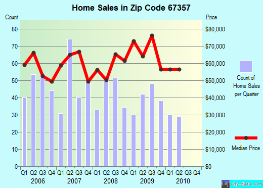 Zip code 67357 (Parsons, Kansas) real estate house value trends