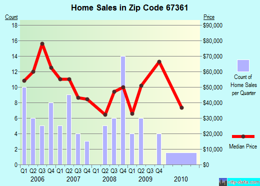 Zip code 67361 (Sedan, Kansas) real estate house value trends