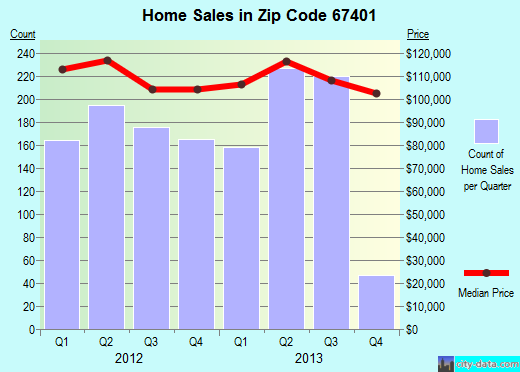 Zip code 67401 (Salina, Kansas) real estate house value trends
