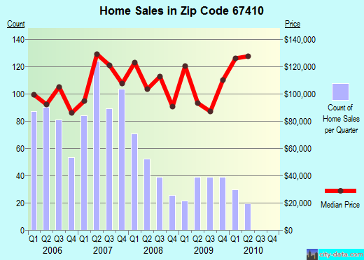 Zip code 67410 (Abilene, Kansas) real estate house value trends