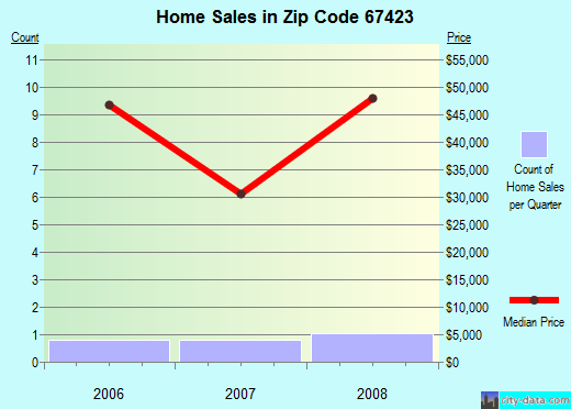 Zip code 67423 (Beverly, Kansas) real estate house value trends