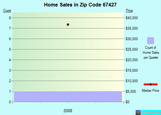 Zip code 67427 (Bushton, Kansas) real estate house value trends