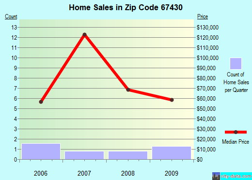Zip code 67430 (Cawker City, Kansas) real estate house value trends