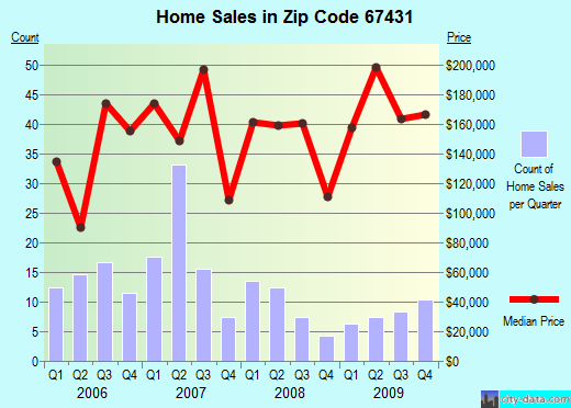 Zip code 67431 (Chapman, Kansas) real estate house value trends
