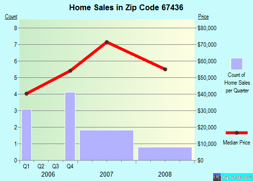 Zip code 67436 (Delphos, Kansas) real estate house value trends