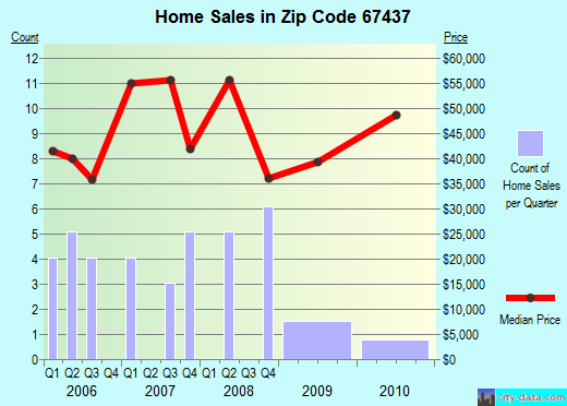 Zip code 67437 (Downs, Kansas) real estate house value trends