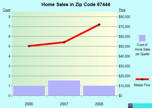 Zip code 67444 (Geneseo, Kansas) real estate house value trends