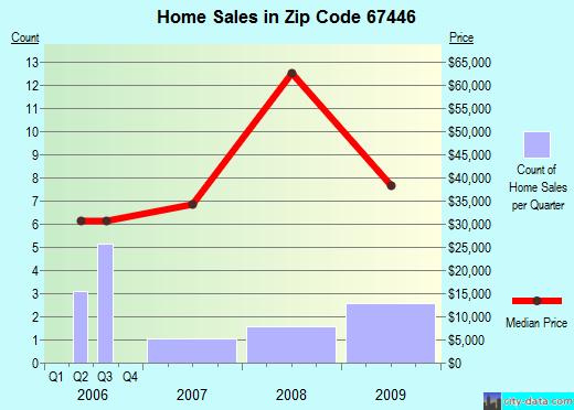 Zip code 67446 (Glen Elder, Kansas) real estate house value trends