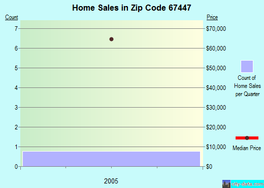 Zip code 67447 (Green, Kansas) real estate house value trends