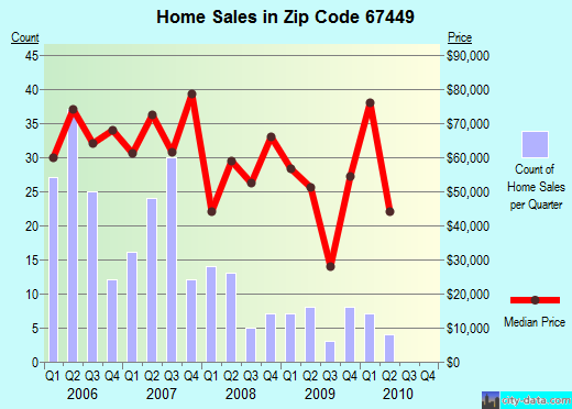 Zip code 67449 (Herington, Kansas) real estate house value trends