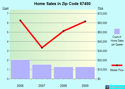 Zip code 67450 (Holyrood, Kansas) real estate house value trends