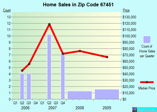 Zip code 67451 (Hope, Kansas) real estate house value trends