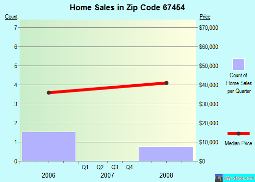 Zip code 67454 (Kanopolis, Kansas) real estate house value trends
