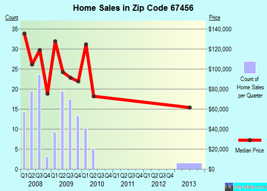 Zip code 67456 (Lindsborg, Kansas) real estate house value trends