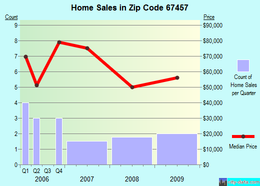 Zip code 67457 (Little River, Kansas) real estate house value trends