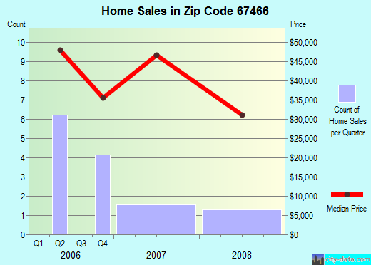 Zip code 67466 (Miltonvale, Kansas) real estate house value trends