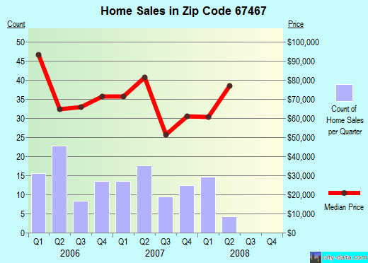Zip code 67467 (Minneapolis, Kansas) real estate house value trends