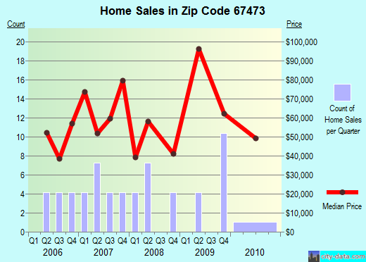 Zip code 67473 (Osborne, Kansas) real estate house value trends