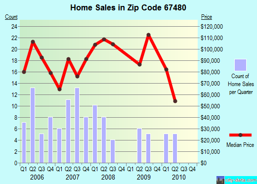 Zip code 67480 (Solomon, Kansas) real estate house value trends