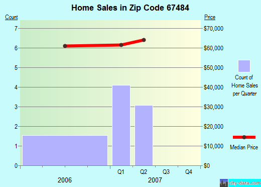 Zip code 67484 (Tescott, Kansas) real estate house value trends