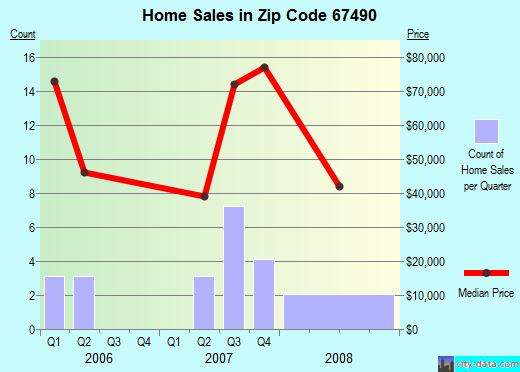 Zip code 67490 (Wilson, Kansas) real estate house value trends