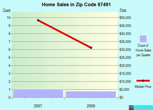 Zip code 67491 (Windom, Kansas) real estate house value trends