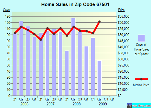 Zip code 67501 (Hutchinson, Kansas) real estate house value trends