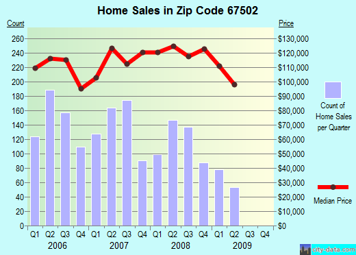 Zip code 67502 (Hutchinson, Kansas) real estate house value trends