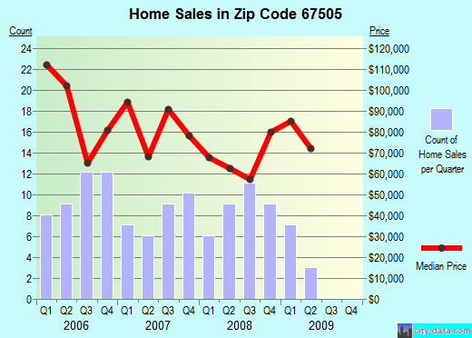 Zip code 67505 (South Hutchinson, Kansas) real estate house value trends