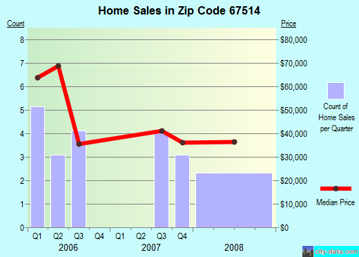 Zip code 67514 (Arlington, Kansas) real estate house value trends