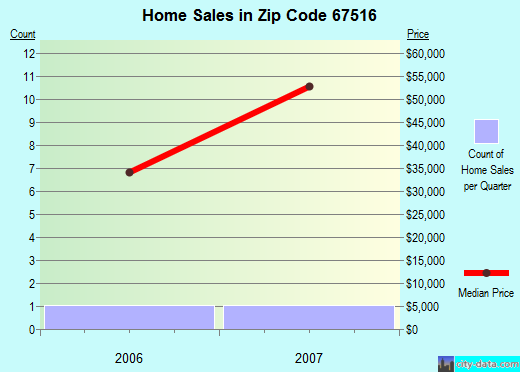 Zip code 67516 (Bazine, Kansas) real estate house value trends