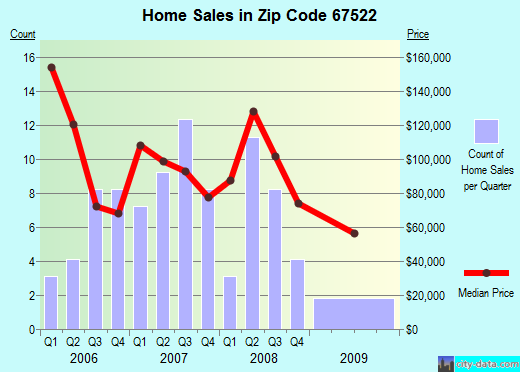 Zip code 67522 (Buhler, Kansas) real estate house value trends
