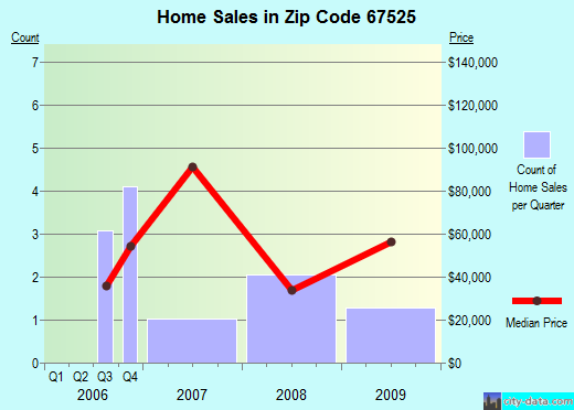Zip code 67525 (Claflin, Kansas) real estate house value trends