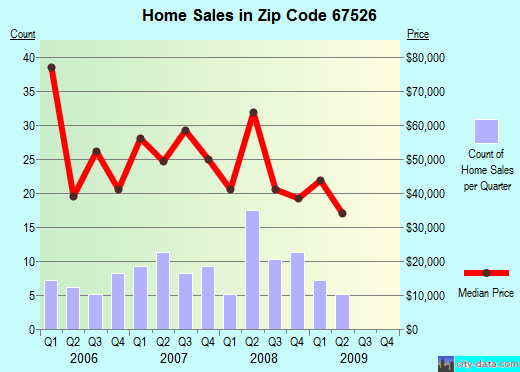 Zip code 67526 (Ellinwood, Kansas) real estate house value trends