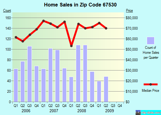 Zip code 67530 (Great Bend, Kansas) real estate house value trends