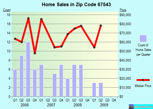 Zip code 67543 (Haven, Kansas) real estate house value trends