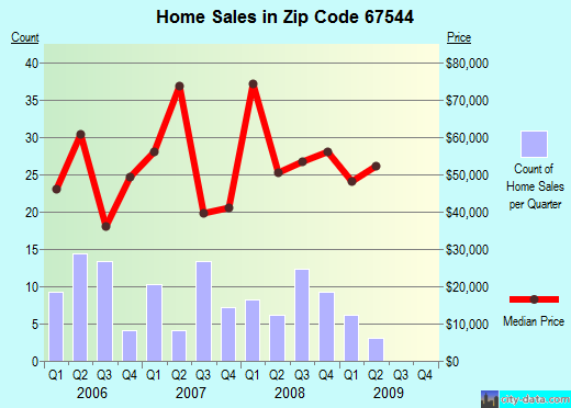 Zip code 67544 (Hoisington, Kansas) real estate house value trends