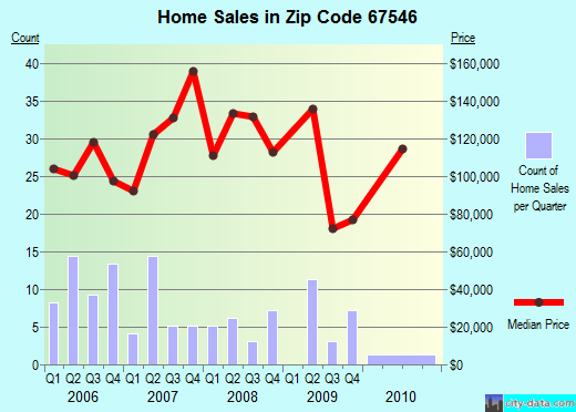 Zip code 67546 (Inman, Kansas) real estate house value trends