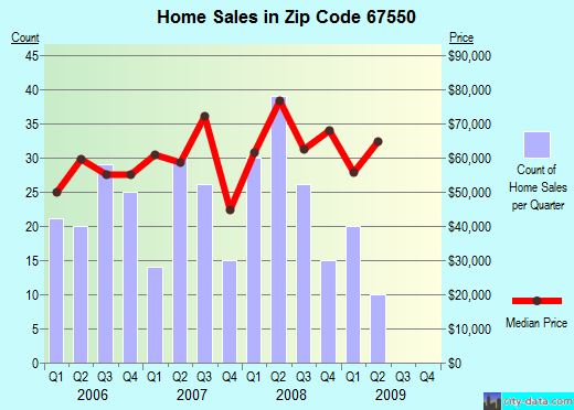 Zip code 67550 (Larned, Kansas) real estate house value trends