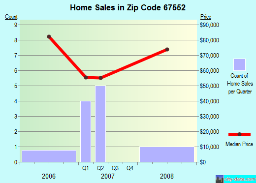 Zip code 67552 (Lewis, Kansas) real estate house value trends