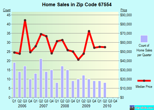 Zip code 67554 (Lyons, Kansas) real estate house value trends