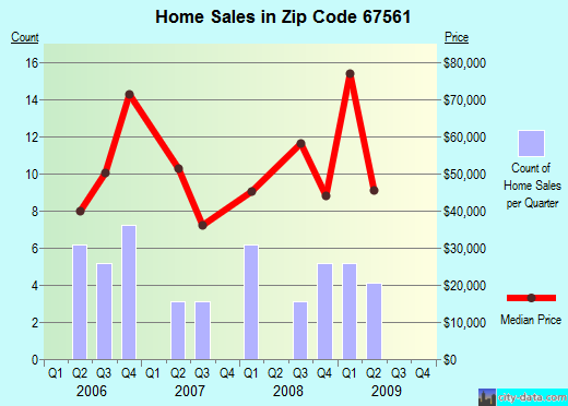 Zip code 67561 (Nickerson, Kansas) real estate house value trends
