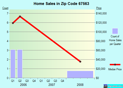 Zip code 67563 (Offerle, Kansas) real estate house value trends