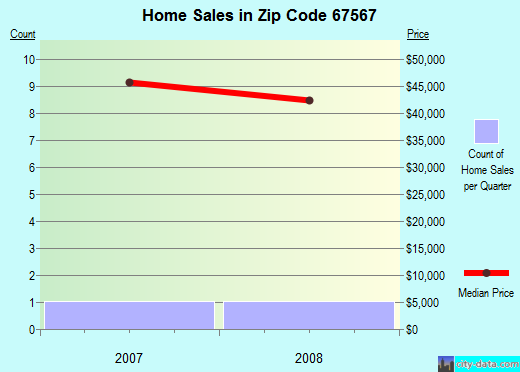 Zip code 67567 (Pawnee Rock, Kansas) real estate house value trends