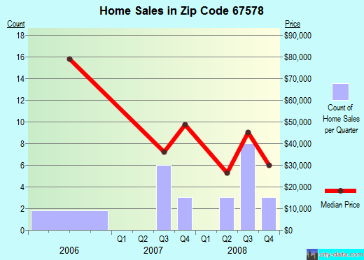 Zip code 67578 (Stafford, Kansas) real estate house value trends